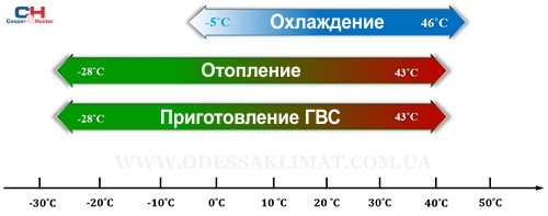 Cooper&Hunter рабочий диапазон теплового насоса