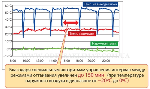 Mitsubishi Electric Ecodan интервалы оттаивания