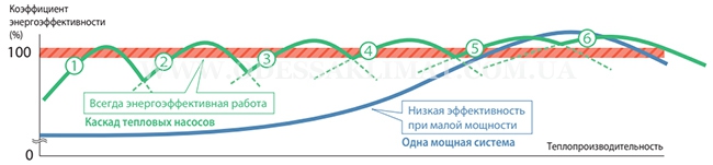 Mitsubishi Electric Ecodan эффективность