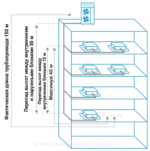 Daikin VRV RXYSCQ4TV1 монтаж