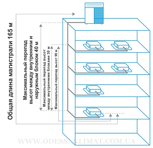 Daikin VRV монтаж Daikin VRV монтаж
