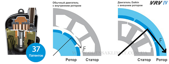 Daikin VRV роторный компрессор Daikin VRV роторный компрессор