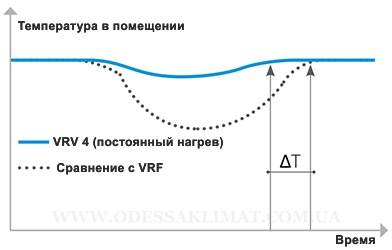 Daikin VRV 4 постоянный нагрев Daikin VRV 4 постоянный нагрев