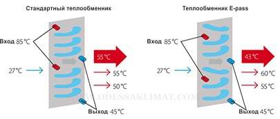 Daikin VRV E-pass теплообменник