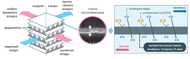 Mitsubishi Electric теплообменник Lossnay