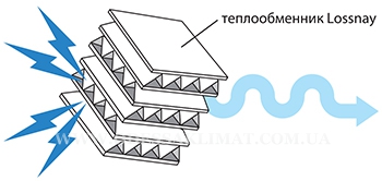 Mitsubishi Electric Lossnay снижение уровня шума теплообменника