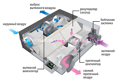 Mitsubishi Electric Lossnay проход воздуха