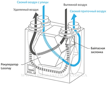 Mitsubishi Electric Lossnay проход воздуха