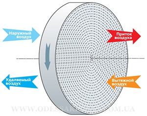 Vents роторный регенератор