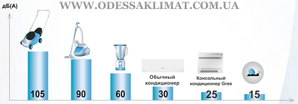 Gree низкий уровень шума