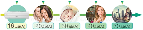 Hisense низкий уровень шума