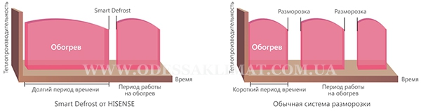 Hisense разморозка