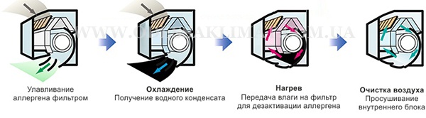 Mitsubishi Heavy работа фильтров
