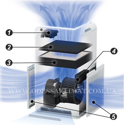 Daikin MC55W система фильтрации Daikin MC55W система фильтрации